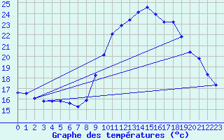 Courbe de tempratures pour Corsept (44)