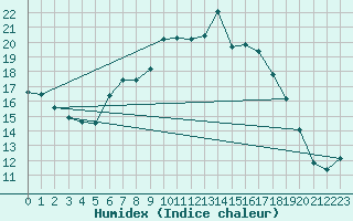 Courbe de l'humidex pour Les Charbonnires (Sw)