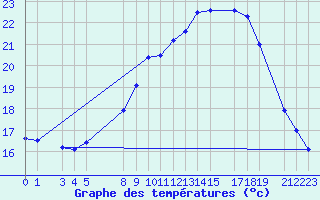 Courbe de tempratures pour Sint Katelijne-waver (Be)