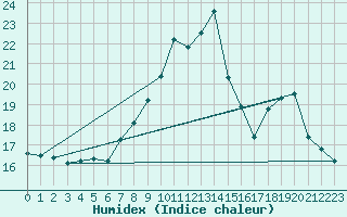 Courbe de l'humidex pour Ile du Levant (83)