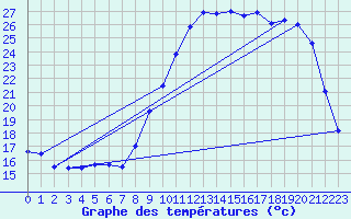 Courbe de tempratures pour Brest (29)