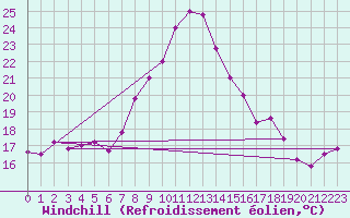 Courbe du refroidissement olien pour Capo Bellavista