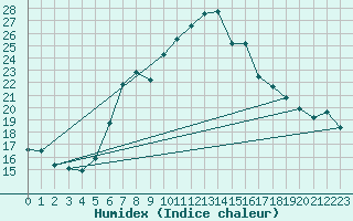 Courbe de l'humidex pour Stoetten