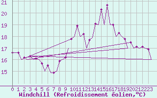 Courbe du refroidissement olien pour Gerona (Esp)