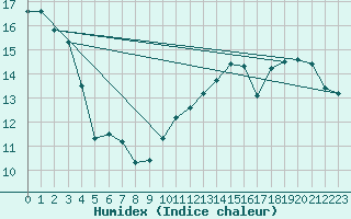 Courbe de l'humidex pour Pointe du Plomb (17)