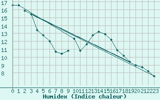 Courbe de l'humidex pour Le Luc (83)