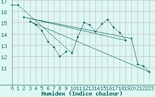 Courbe de l'humidex pour Punta Galea