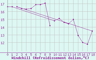 Courbe du refroidissement olien pour Roujan (34)