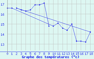 Courbe de tempratures pour Roujan (34)