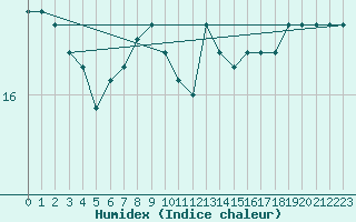 Courbe de l'humidex pour Edinburgh (UK)