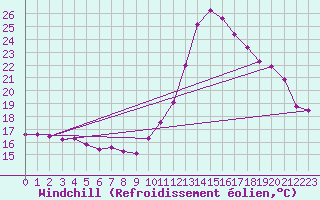 Courbe du refroidissement olien pour Castellbell i el Vilar (Esp)