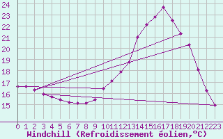 Courbe du refroidissement olien pour Saint-Igneuc (22)