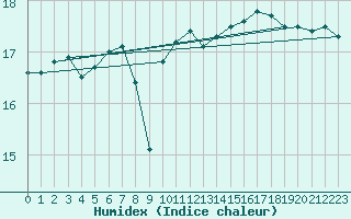 Courbe de l'humidex pour Svinoy Fyr