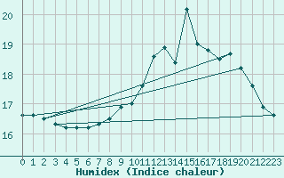 Courbe de l'humidex pour Lanvoc (29)