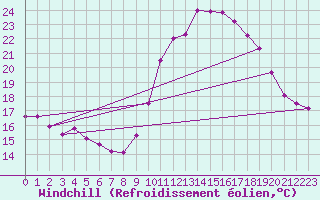 Courbe du refroidissement olien pour Nantes (44)