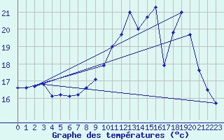 Courbe de tempratures pour Trappes (78)