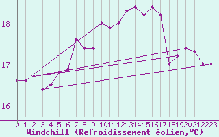 Courbe du refroidissement olien pour Ristna