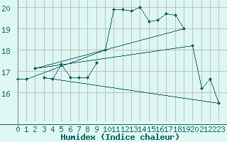 Courbe de l'humidex pour Xonrupt-Longemer (88)