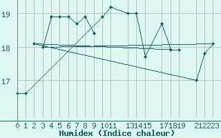 Courbe de l'humidex pour Fuengirola