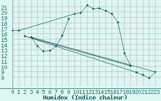 Courbe de l'humidex pour Wijk Aan Zee Aws