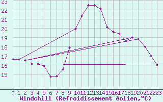 Courbe du refroidissement olien pour Millau - Soulobres (12)