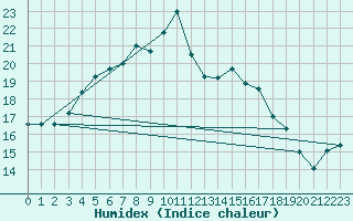 Courbe de l'humidex pour Courcouronnes (91)