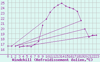 Courbe du refroidissement olien pour Cap Pertusato (2A)