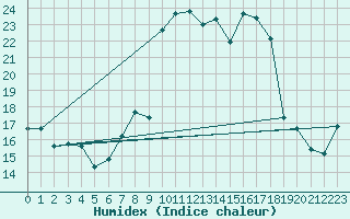Courbe de l'humidex pour Torino / Bric Della Croce