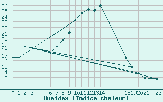 Courbe de l'humidex pour Mascara-Ghriss