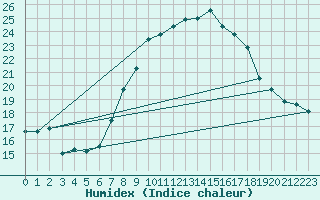 Courbe de l'humidex pour Ble - Binningen (Sw)