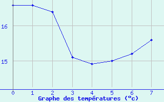 Courbe de tempratures pour Rahden-Kleinendorf