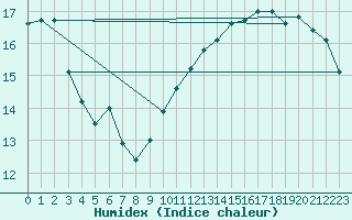 Courbe de l'humidex pour Gruissan (11)