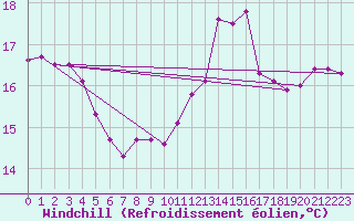 Courbe du refroidissement olien pour Valley
