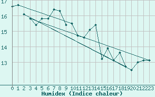 Courbe de l'humidex pour Isle Of Portland