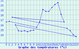 Courbe de tempratures pour Landivisiau (29)