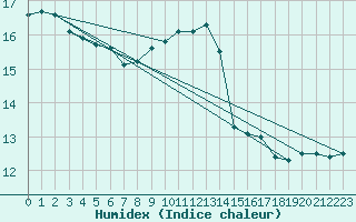 Courbe de l'humidex pour Vernouillet (78)