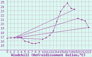 Courbe du refroidissement olien pour Agde (34)