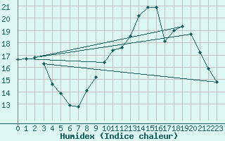 Courbe de l'humidex pour Dounoux (88)