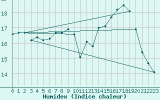 Courbe de l'humidex pour Pointe de Chemoulin (44)