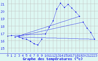 Courbe de tempratures pour Guidel (56)