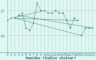 Courbe de l'humidex pour Leucate (11)