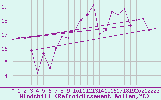 Courbe du refroidissement olien pour Dunkerque (59)