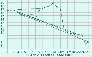 Courbe de l'humidex pour Constance (All)