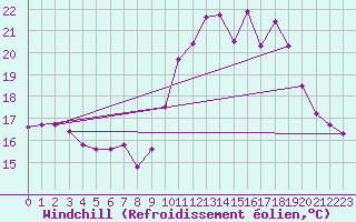 Courbe du refroidissement olien pour Rochefort Saint-Agnant (17)