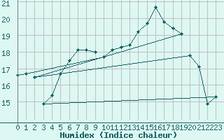 Courbe de l'humidex pour Gand (Be)
