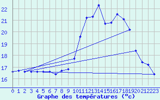 Courbe de tempratures pour Ploeren (56)
