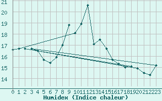 Courbe de l'humidex pour Plymouth (UK)