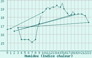 Courbe de l'humidex pour Gibraltar (UK)