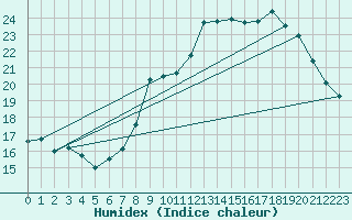 Courbe de l'humidex pour Le Touquet (62)