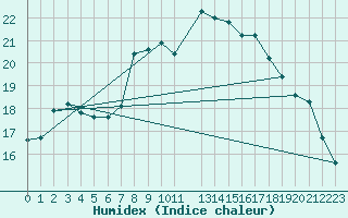 Courbe de l'humidex pour Munte (Be)